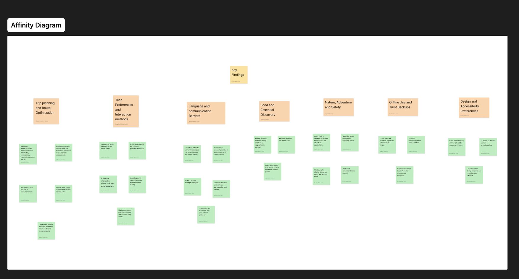 Affinity diagram grouping research notes into seven labelled clusters