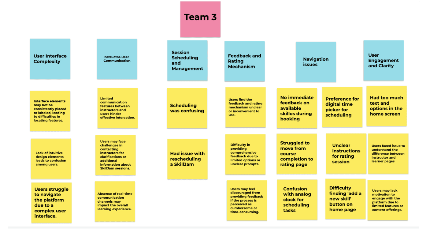 Affinity map of user testing insights grouped into interface complexity, instructor communication, scheduling, feedback and rating, navigation, and engagement